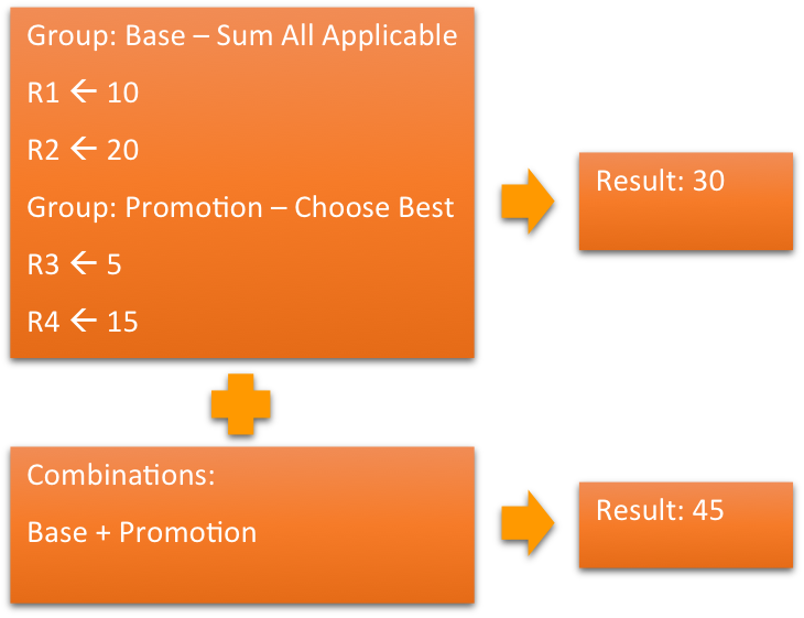 Scenario with 2 rule groups and combination 