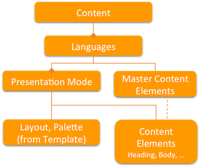Conceptual diagram for content object display showing that a content object may have multiple languages and each language may have multiple presentation modes, and each presentation mode by default inherits from master content