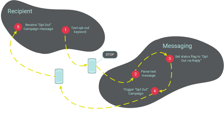 SMS Text Setup - Opt Out Campaign