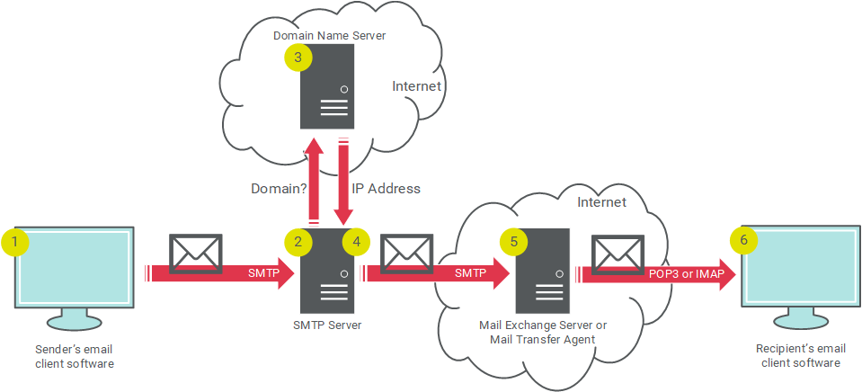 Draw The Email Process Flow Diagram Bob To Alice Message Flo